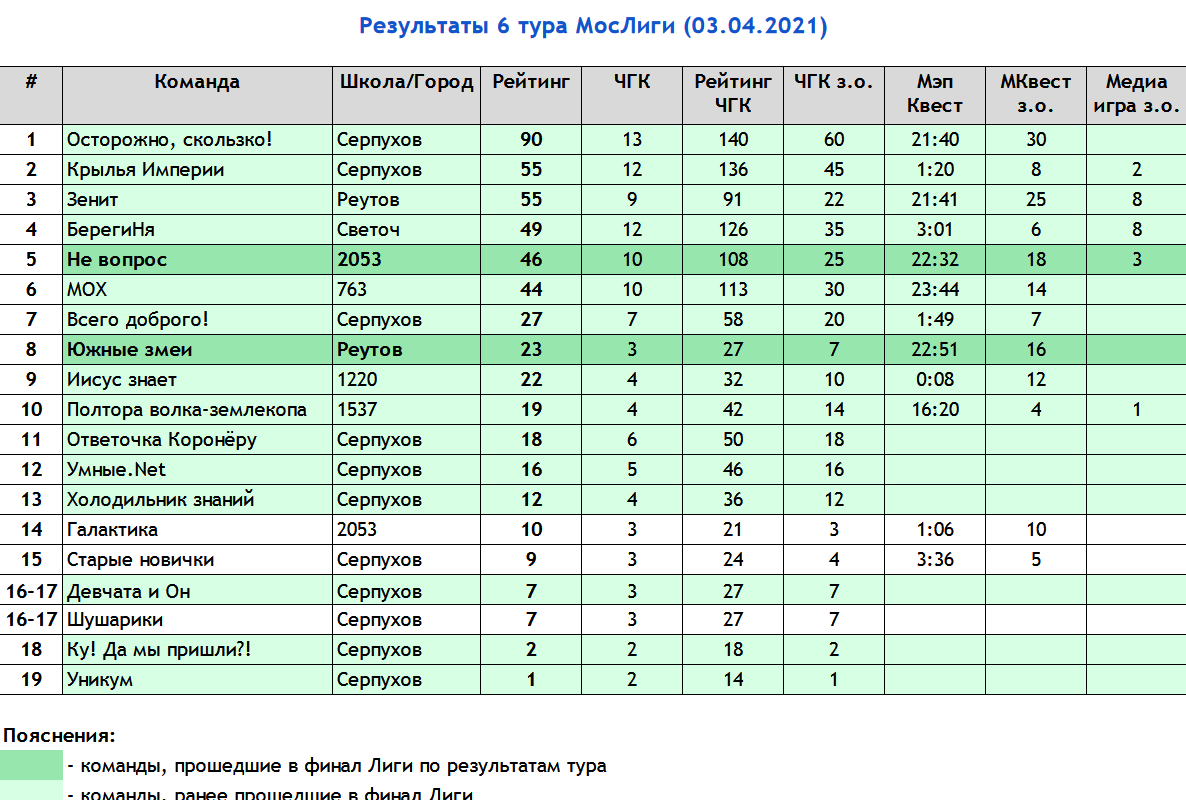 Результаты 6 тура XI сезона Московской открытой лиги интеллектуальных игр школьников